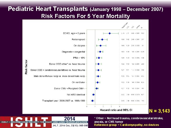 Pediatric Heart Transplants (January 1998 – December 2007) Risk Factors For 5 Year Mortality