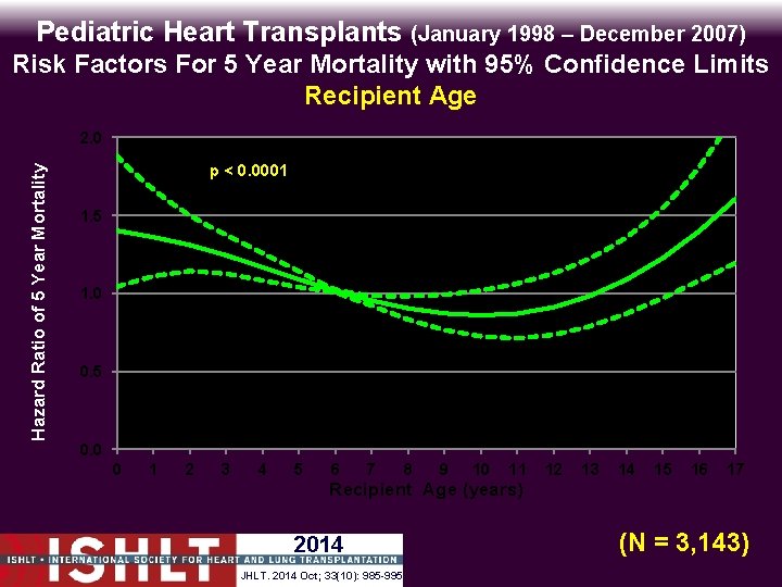 Pediatric Heart Transplants (January 1998 – December 2007) Risk Factors For 5 Year Mortality