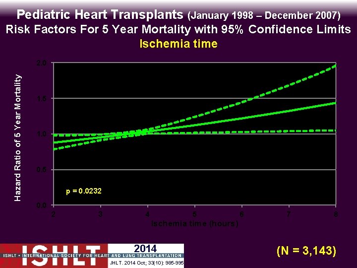 Pediatric Heart Transplants (January 1998 – December 2007) Risk Factors For 5 Year Mortality