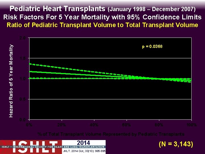 Pediatric Heart Transplants (January 1998 – December 2007) Risk Factors For 5 Year Mortality