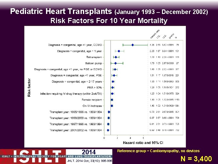 Pediatric Heart Transplants (January 1993 – December 2002) Risk Factors For 10 Year Mortality