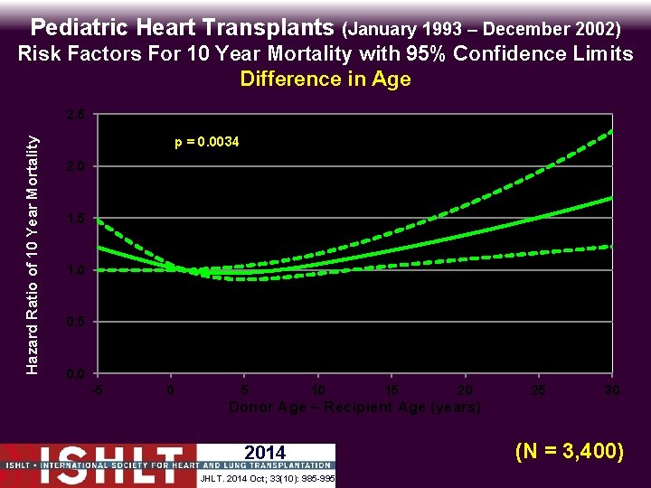Pediatric Heart Transplants (January 1993 – December 2002) Risk Factors For 10 Year Mortality