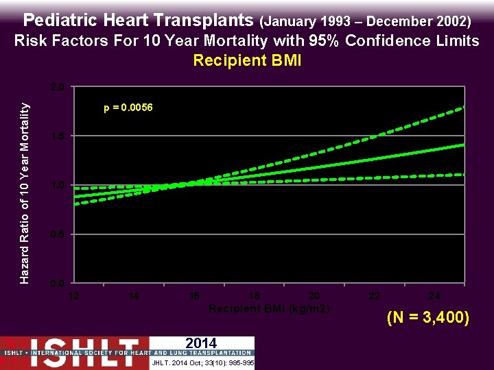 Pediatric Heart Transplants (January 1993 – December 2002) Risk Factors For 10 Year Mortality