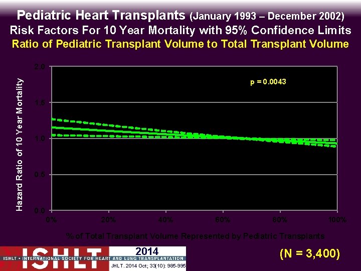 Pediatric Heart Transplants (January 1993 – December 2002) Risk Factors For 10 Year Mortality