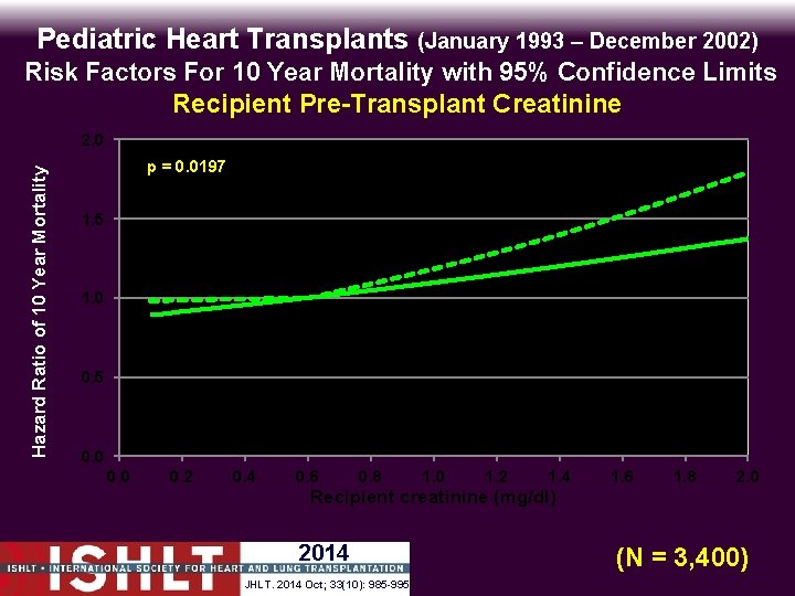 Pediatric Heart Transplants (January 1993 – December 2002) Risk Factors For 10 Year Mortality