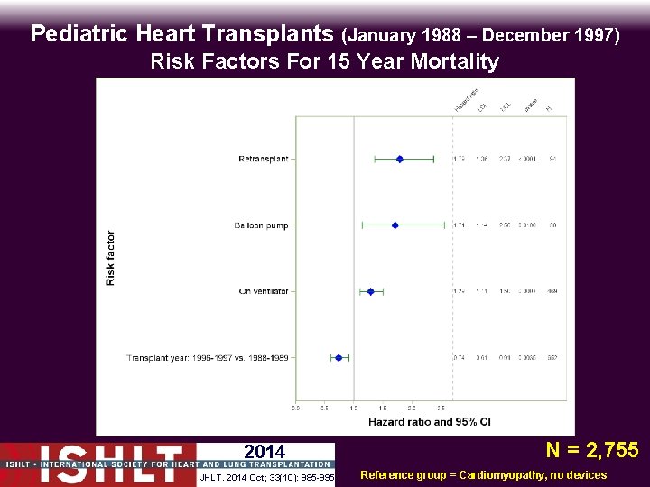 Pediatric Heart Transplants (January 1988 – December 1997) Risk Factors For 15 Year Mortality