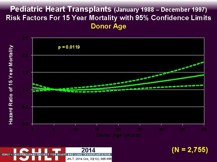 Pediatric Heart Transplants (January 1988 – December 1997) Risk Factors For 15 Year Mortality