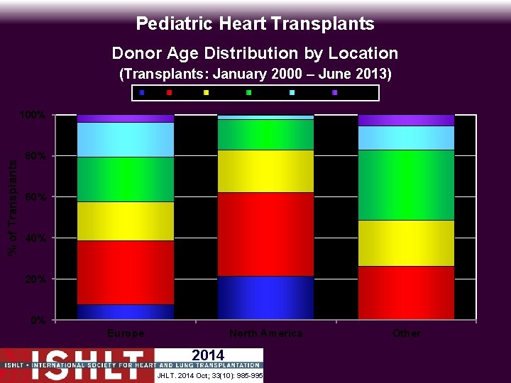 Pediatric Heart Transplants Donor Age Distribution by Location (Transplants: January 2000 – June 2013)