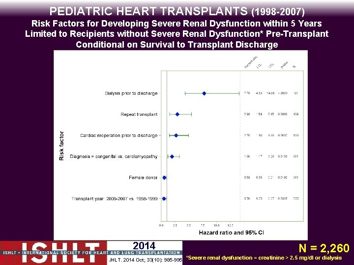 PEDIATRIC HEART TRANSPLANTS (1998 -2007) Risk Factors for Developing Severe Renal Dysfunction within 5