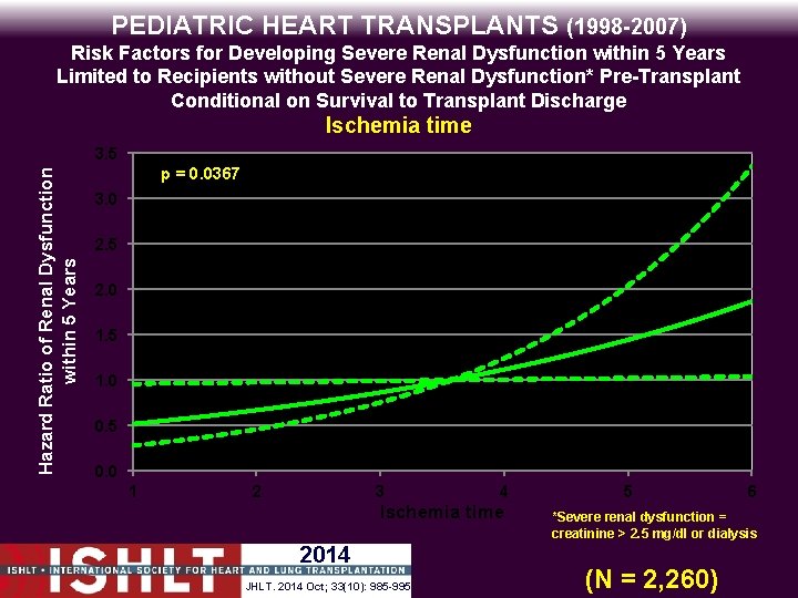 PEDIATRIC HEART TRANSPLANTS (1998 -2007) Risk Factors for Developing Severe Renal Dysfunction within 5