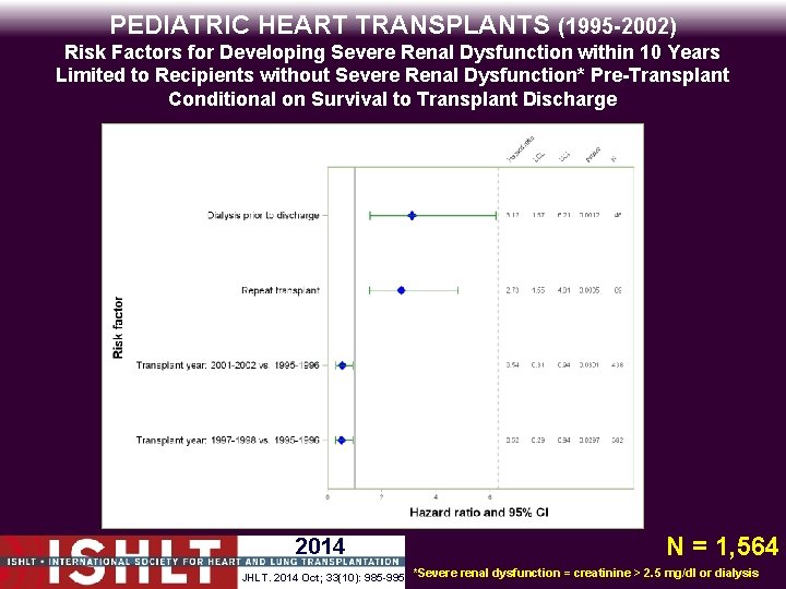 PEDIATRIC HEART TRANSPLANTS (1995 -2002) Risk Factors for Developing Severe Renal Dysfunction within 10