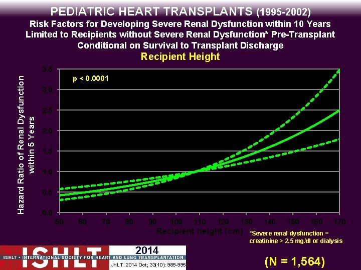 PEDIATRIC HEART TRANSPLANTS (1995 -2002) Risk Factors for Developing Severe Renal Dysfunction within 10