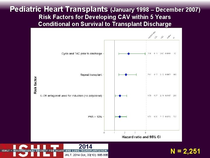 Pediatric Heart Transplants (January 1998 – December 2007) Risk Factors for Developing CAV within