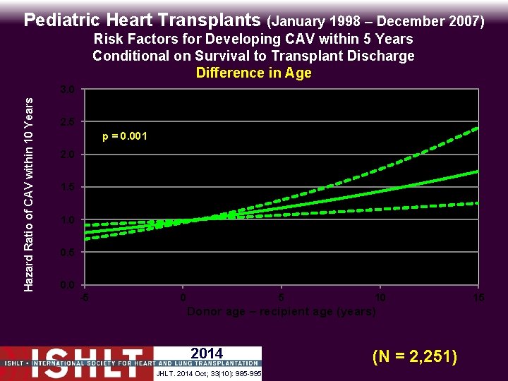 Pediatric Heart Transplants (January 1998 – December 2007) Hazard Ratio of CAV within 10