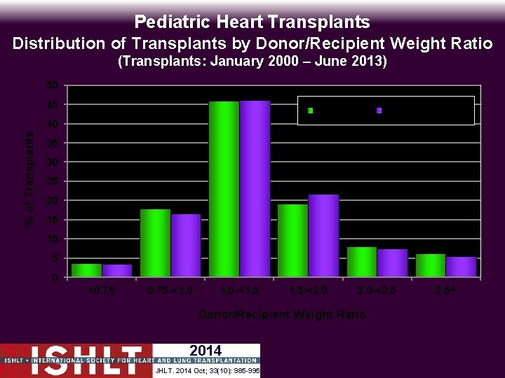Pediatric Heart Transplants Distribution of Transplants by Donor/Recipient Weight Ratio (Transplants: January 2000 –