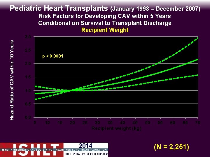 Pediatric Heart Transplants (January 1998 – December 2007) Hazard Ratio of CAV within 10