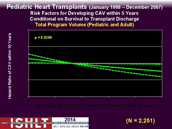 Pediatric Heart Transplants (January 1998 – December 2007) Hazard Ratio of CAV within 10
