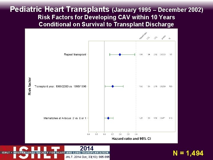 Pediatric Heart Transplants (January 1995 – December 2002) Risk Factors for Developing CAV within