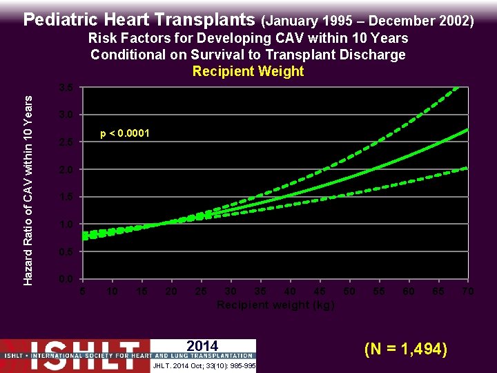 Pediatric Heart Transplants (January 1995 – December 2002) Hazard Ratio of CAV within 10