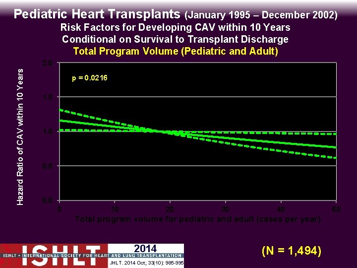 Pediatric Heart Transplants (January 1995 – December 2002) Hazard Ratio of CAV within 10