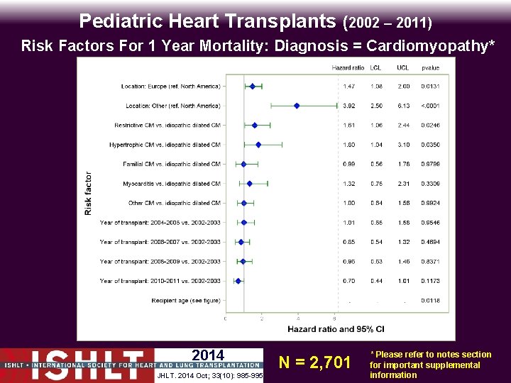 Pediatric Heart Transplants (2002 – 2011) Risk Factors For 1 Year Mortality: Diagnosis =