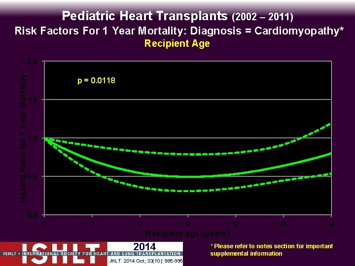 Pediatric Heart Transplants (2002 – 2011) Risk Factors For 1 Year Mortality: Diagnosis =