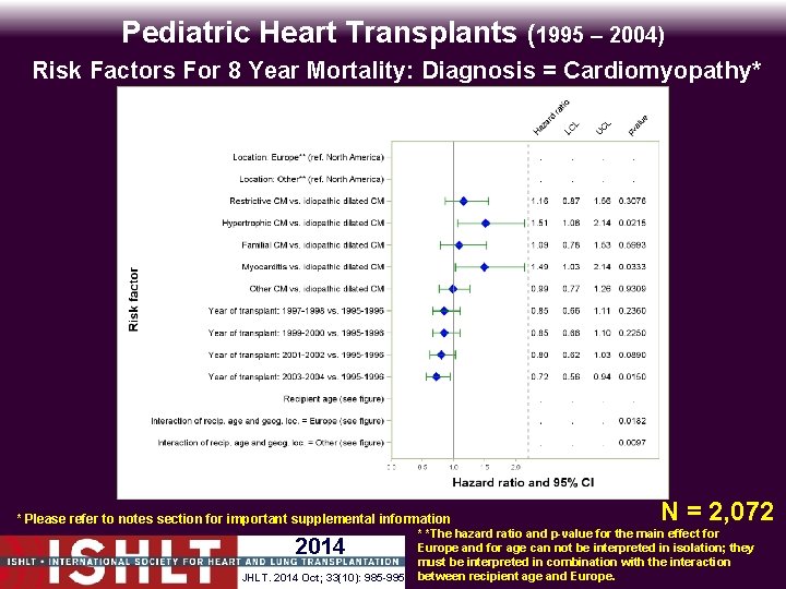 Pediatric Heart Transplants (1995 – 2004) Risk Factors For 8 Year Mortality: Diagnosis =