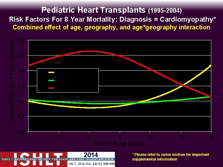 Pediatric Heart Transplants (1995 -2004) Risk Factors For 8 Year Mortality: Diagnosis = Cardiomyopathy*