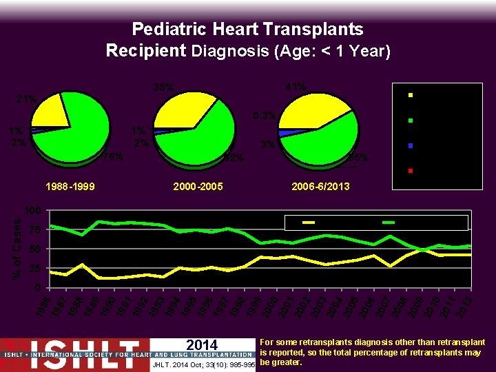 Pediatric Heart Transplants Recipient Diagnosis (Age: < 1 Year) 41% 35% Myopathy 21% 0.