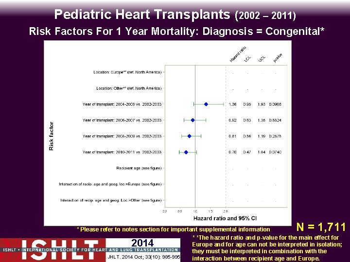 Pediatric Heart Transplants (2002 – 2011) Risk Factors For 1 Year Mortality: Diagnosis =