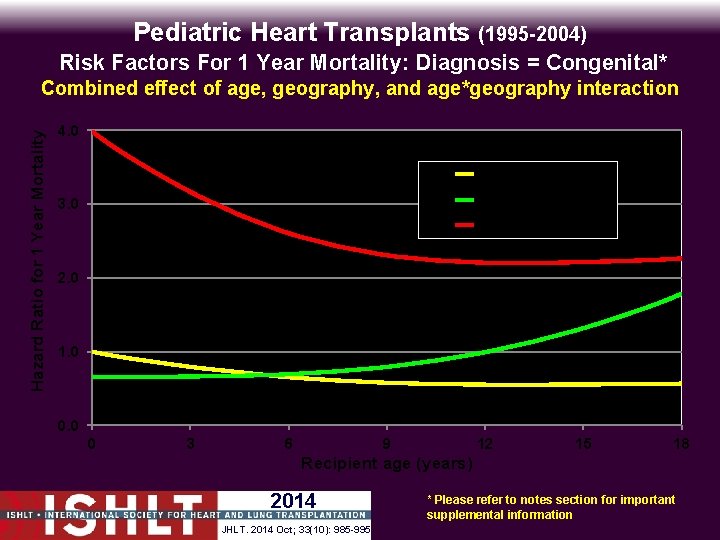Pediatric Heart Transplants (1995 -2004) Risk Factors For 1 Year Mortality: Diagnosis = Congenital*