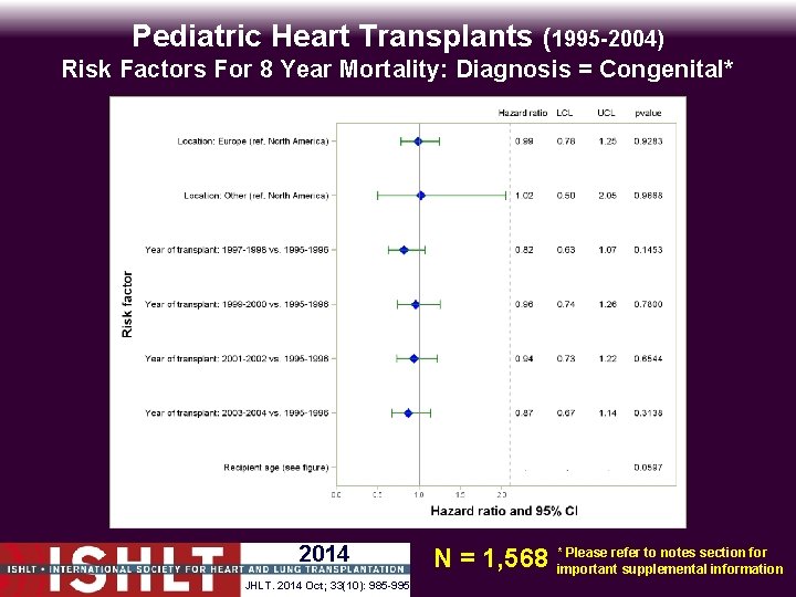 Pediatric Heart Transplants (1995 -2004) Risk Factors For 8 Year Mortality: Diagnosis = Congenital*