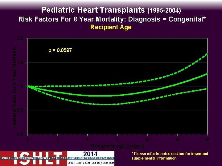 Pediatric Heart Transplants (1995 -2004) Risk Factors For 8 Year Mortality: Diagnosis = Congenital*