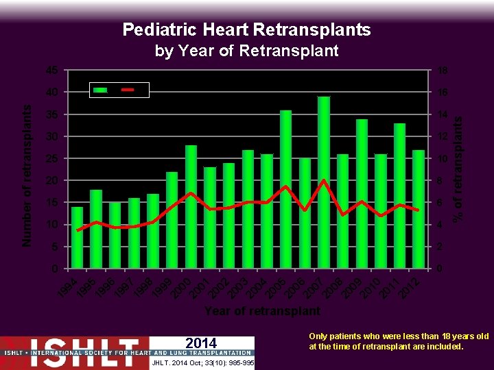 Pediatric Heart Retransplants by Year of Retransplant 45 % 16 35 14 30 12