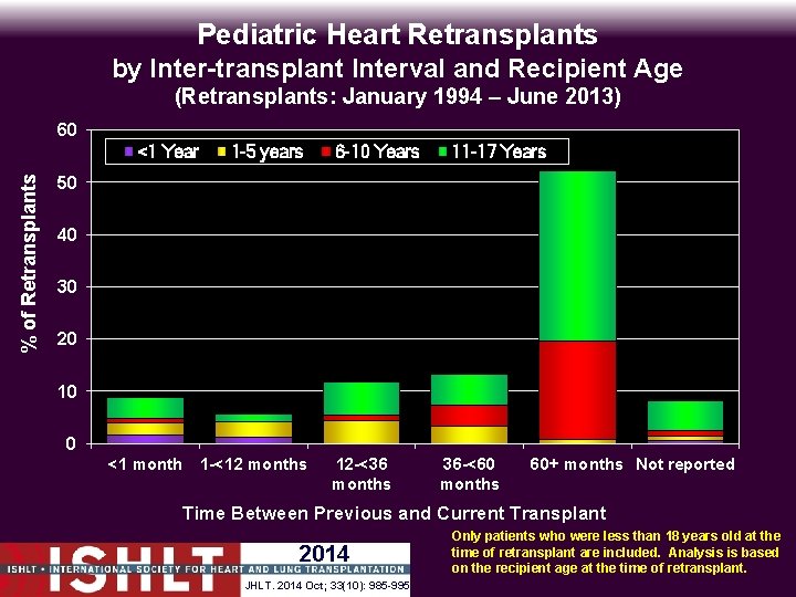 Pediatric Heart Retransplants by Inter-transplant Interval and Recipient Age (Retransplants: January 1994 – June