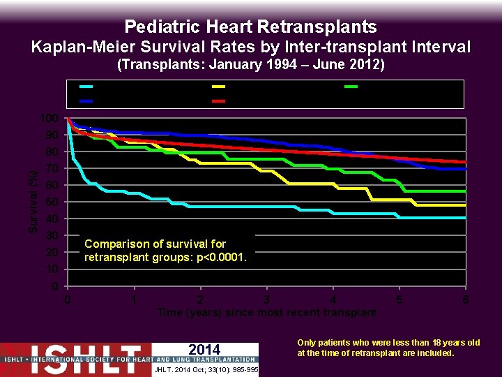 Pediatric Heart Retransplants Kaplan-Meier Survival Rates by Inter-transplant Interval (Transplants: January 1994 – June