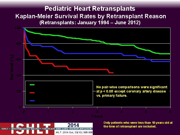 Pediatric Heart Retransplants Kaplan-Meier Survival Rates by Retransplant Reason (Retransplants: January 1994 – June