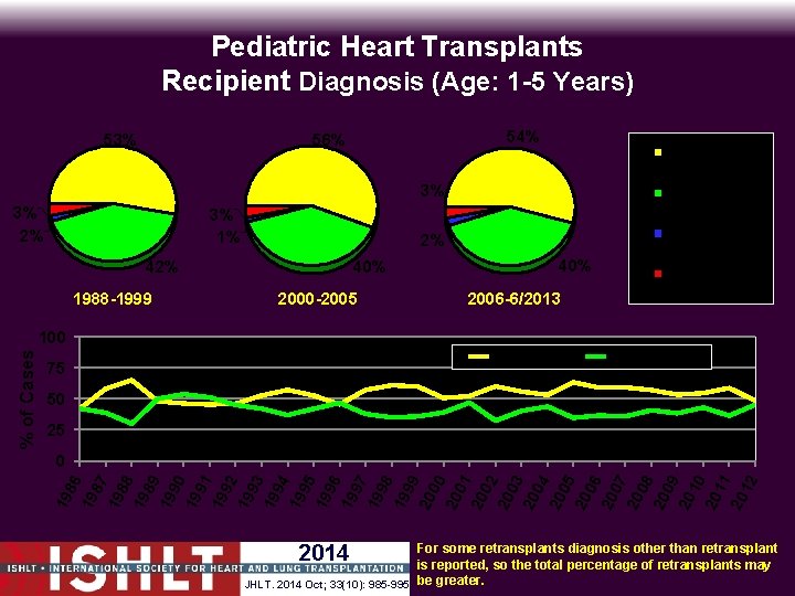 Pediatric Heart Transplants Recipient Diagnosis (Age: 1 -5 Years) 53% 54% 56% 3% 2%