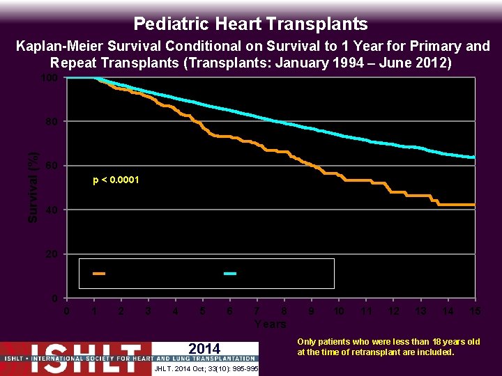 Pediatric Heart Transplants Kaplan-Meier Survival Conditional on Survival to 1 Year for Primary and