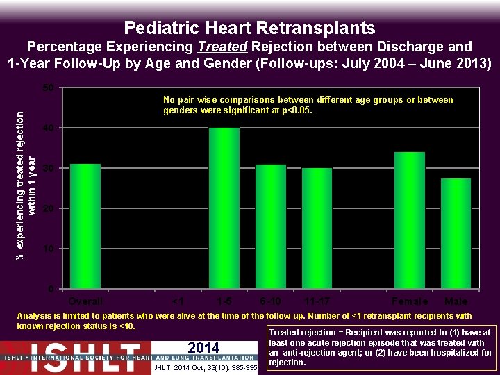 Pediatric Heart Retransplants Percentage Experiencing Treated Rejection between Discharge and 1 -Year Follow-Up by