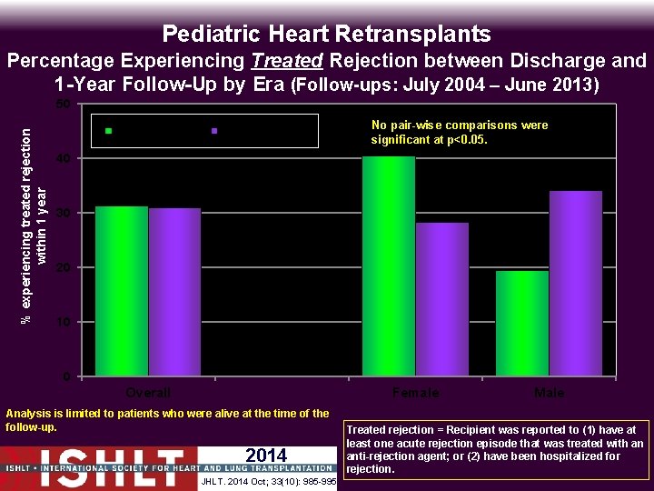 Pediatric Heart Retransplants Percentage Experiencing Treated Rejection between Discharge and 1 -Year Follow-Up by