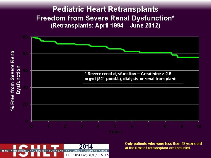 Pediatric Heart Retransplants Freedom from Severe Renal Dysfunction* (Retransplants: April 1994 – June 2012)
