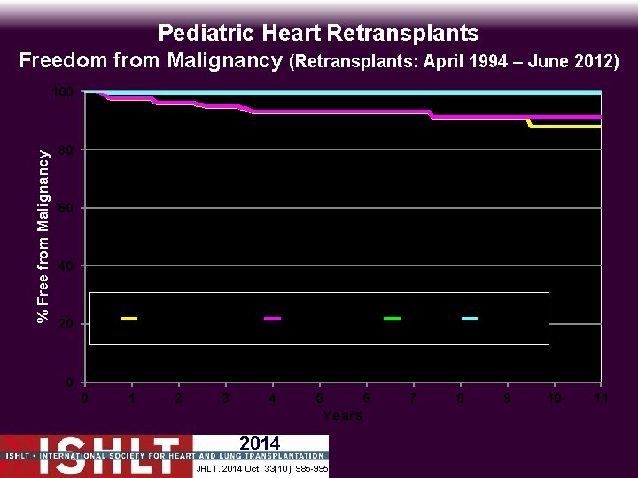 Pediatric Heart Retransplants Freedom from Malignancy (Retransplants: April 1994 – June 2012) % Free