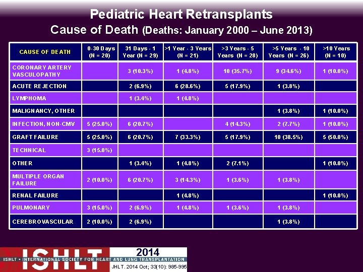 Pediatric Heart Retransplants Cause of Death (Deaths: January 2000 – June 2013) CAUSE OF