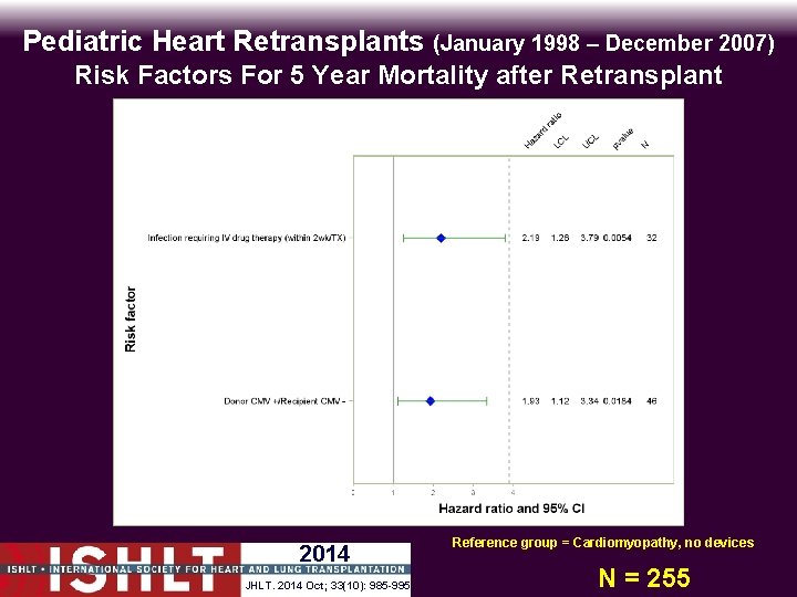 Pediatric Heart Retransplants (January 1998 – December 2007) Risk Factors For 5 Year Mortality