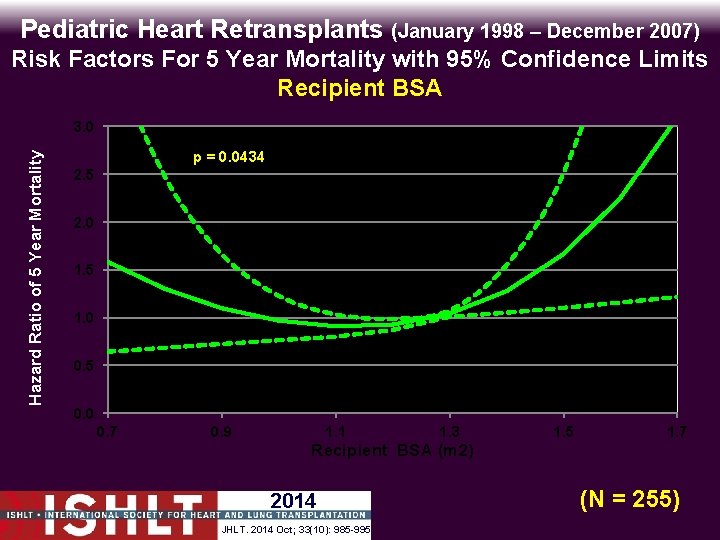 Pediatric Heart Retransplants (January 1998 – December 2007) Risk Factors For 5 Year Mortality