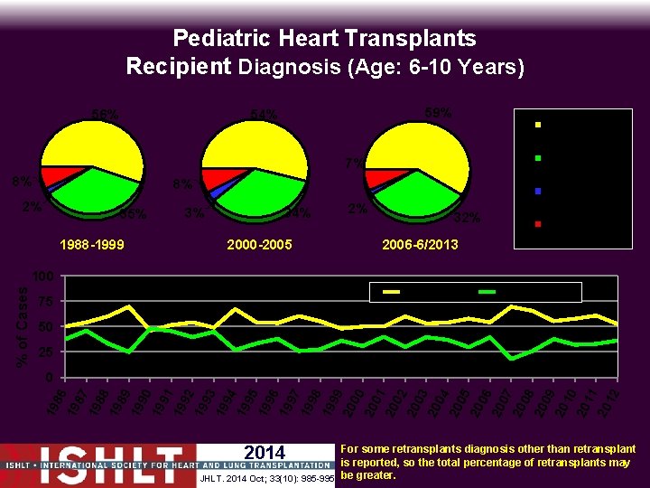 Pediatric Heart Transplants Recipient Diagnosis (Age: 6 -10 Years) 56% 59% 54% Myopathy Congenital