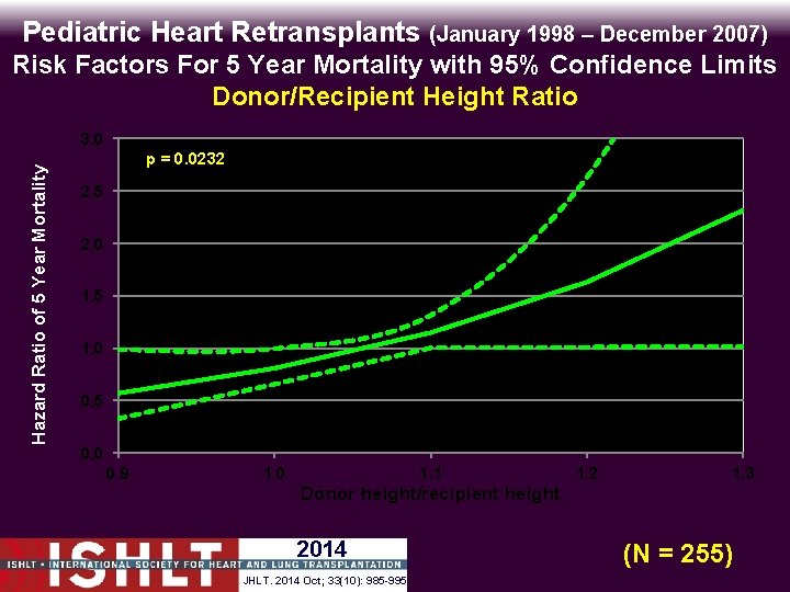 Pediatric Heart Retransplants (January 1998 – December 2007) Risk Factors For 5 Year Mortality