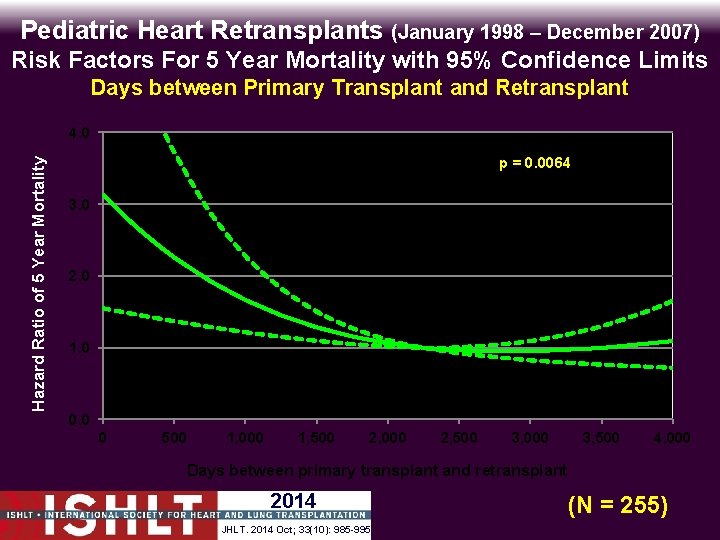 Pediatric Heart Retransplants (January 1998 – December 2007) Risk Factors For 5 Year Mortality