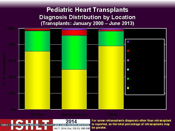 Pediatric Heart Transplants Diagnosis Distribution by Location (Transplants: January 2000 – June 2013) 100%